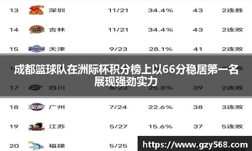 成都篮球队在洲际杯积分榜上以66分稳居第一名展现强劲实力
